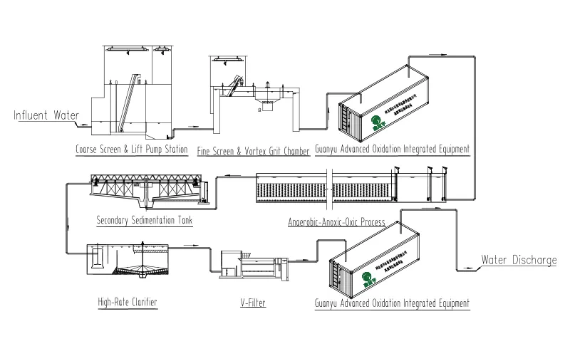 Industrial Park Sewage Treatment