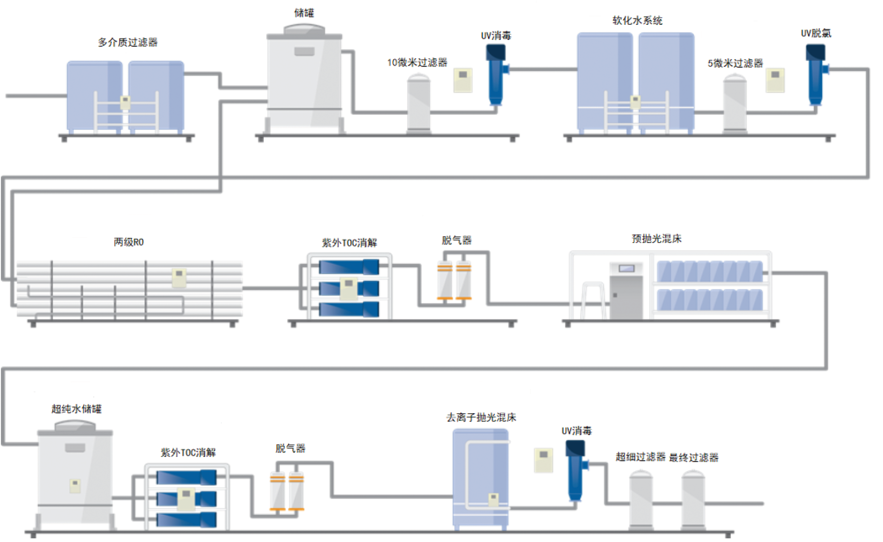 Medium-pressure UV sterilizer for the electronics industry