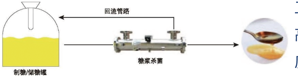 Medium-pressure UV sterilizer for food and beverages