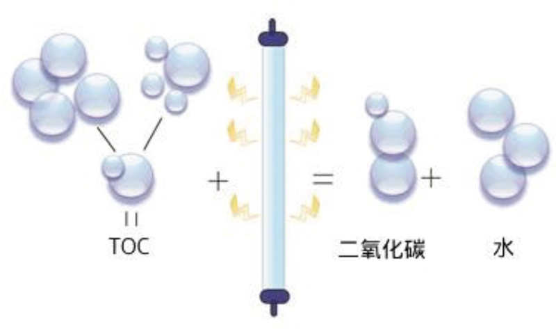 Ultraviolet TOC remover for semiconductor industry