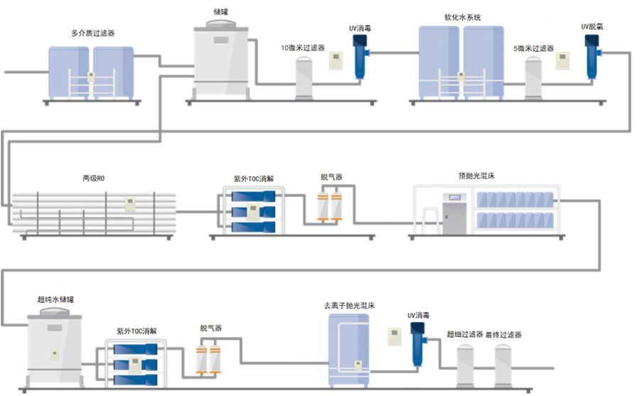 Ultraviolet TOC remover for semiconductor industry